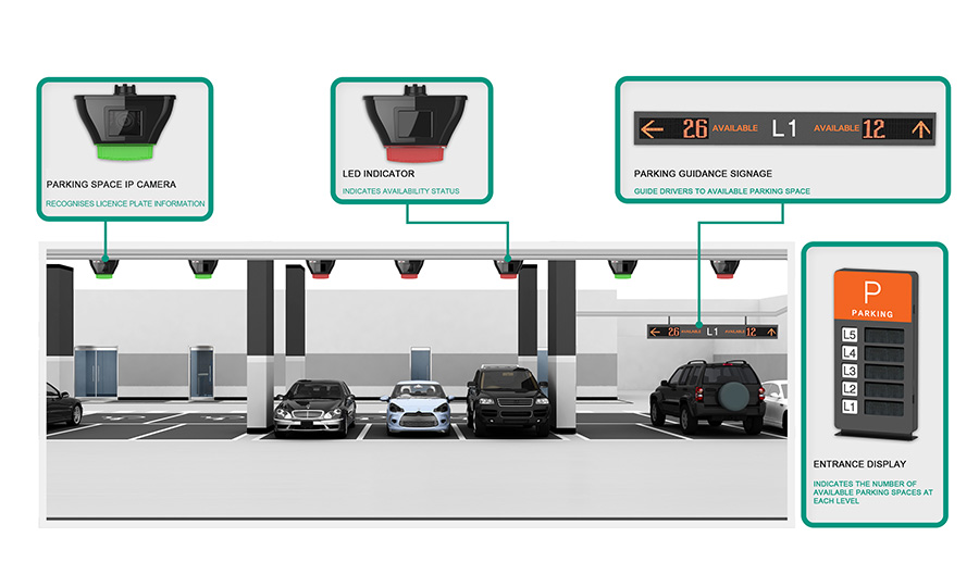 Automated Parking Guidance System