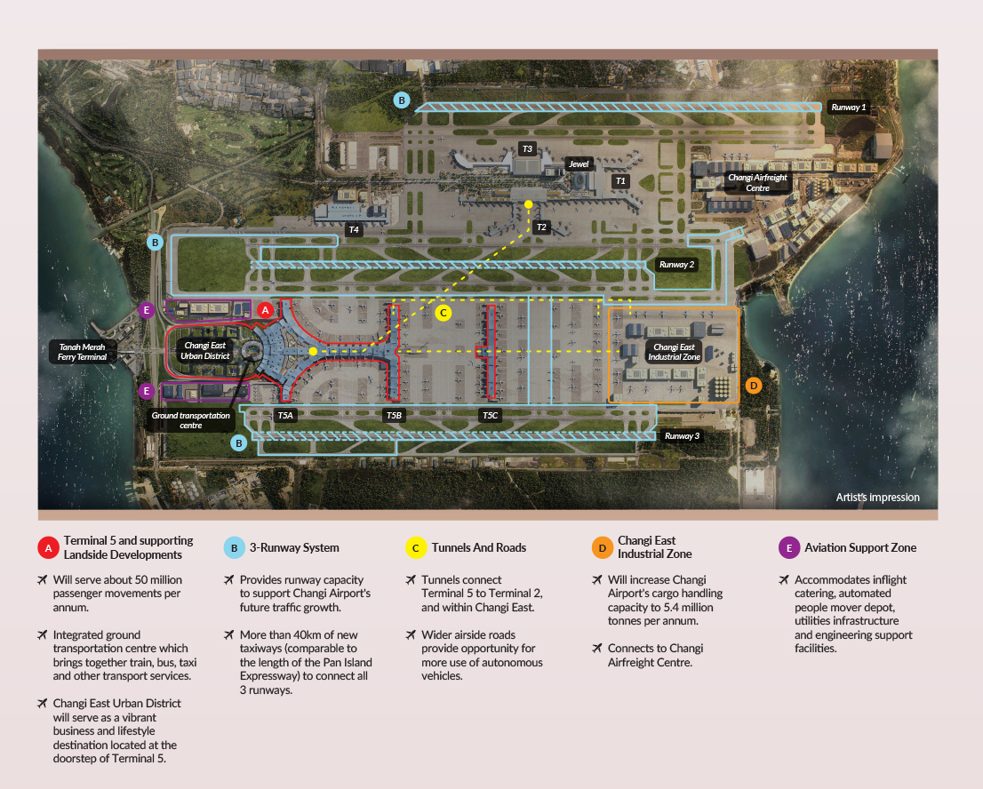 Future Development